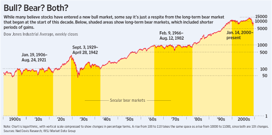 secular-bear-market-chart.gif
