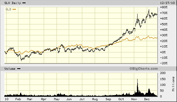 Silver Price Chart 1 Year