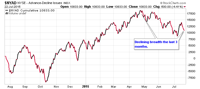 Advance Decline Line Chart 2015