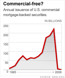 commercial-mortgage-backed-security-issuance