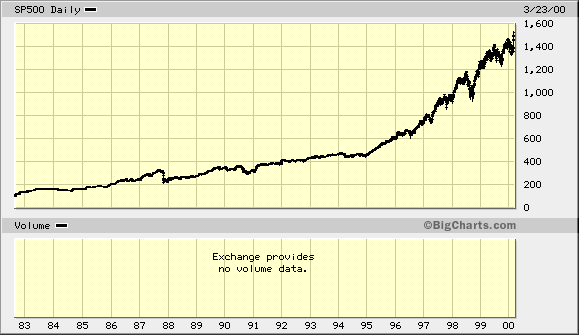 S&P 500, 1982-2000