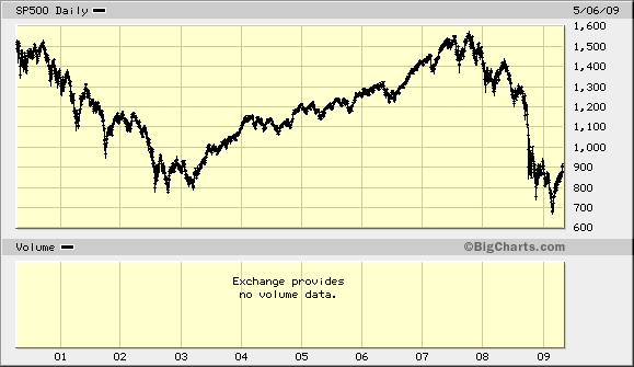 S&P 500, 2000-2009