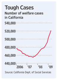 ca-welfare-cases