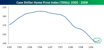 case-shiller-index-chart