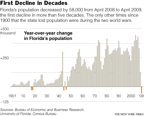 fla-population-decline