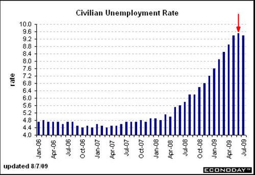unemployment-rate-chart-july09