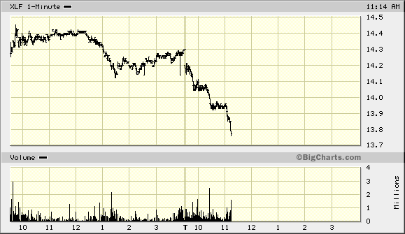 xlf-2-day-chart