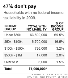 47-pay-no-federal-income-taxes