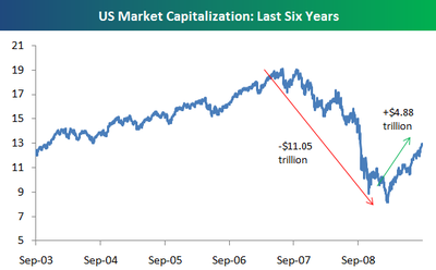 5-trillion-increase-in-us-market-cap1