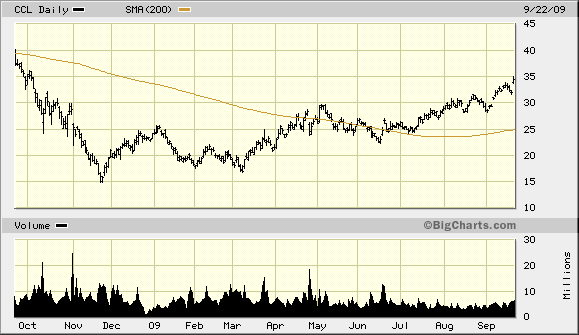 ccl-1-year-chart