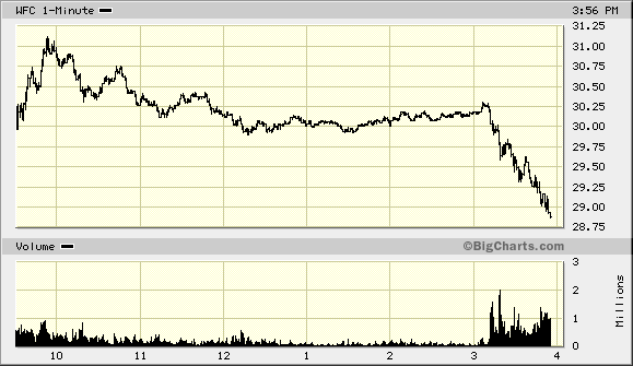 wfc-1-day-chart