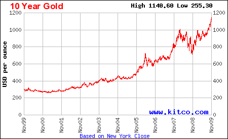 kitco-gold-10-year-chart