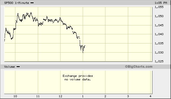 sp-1-day-chart