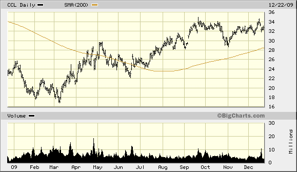 ccl-1-year-chart