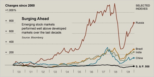 emerging-markets-2000s-outperformance