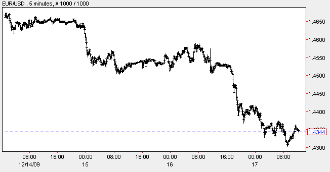 euro-week-chart