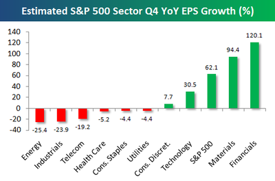 bespoke-4q09-sector-earnings-growth-estimates