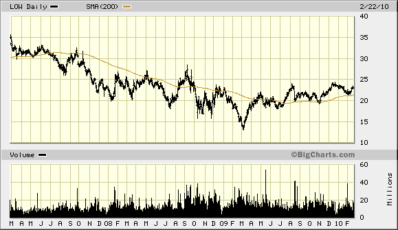 low-3-year-chart