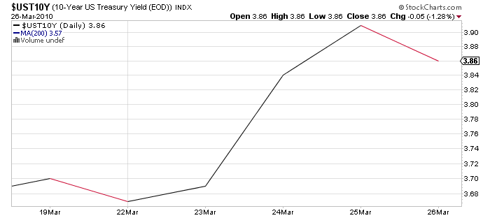 10-year-treasury-1-week-chart