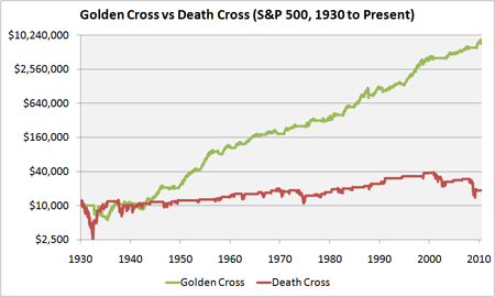 death-cross-vs-golden-cross-since-1930