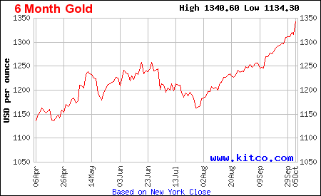 gold-6-month-chart