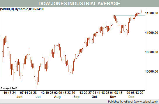 dow-two-year-highs