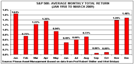 sp-average-monthly-return-1950-2009