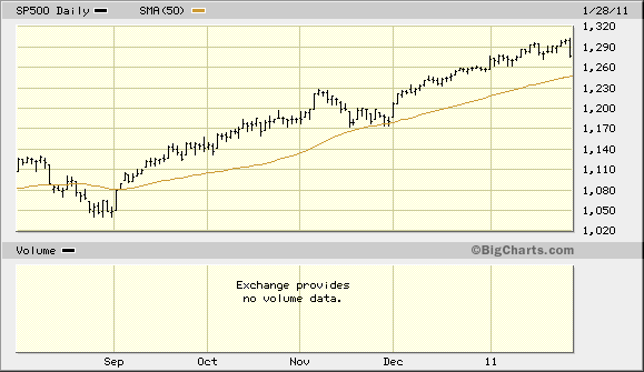 sp-6-month-chart