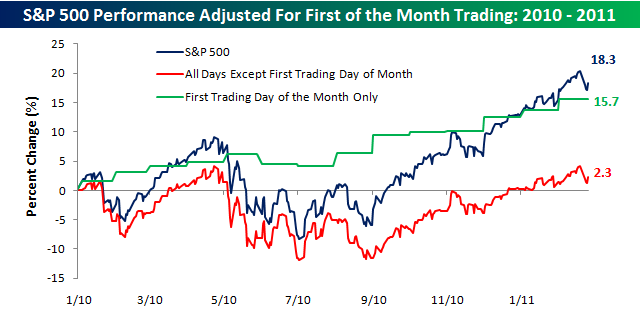 1st-day-of-month-versus-rest-of-month-chart