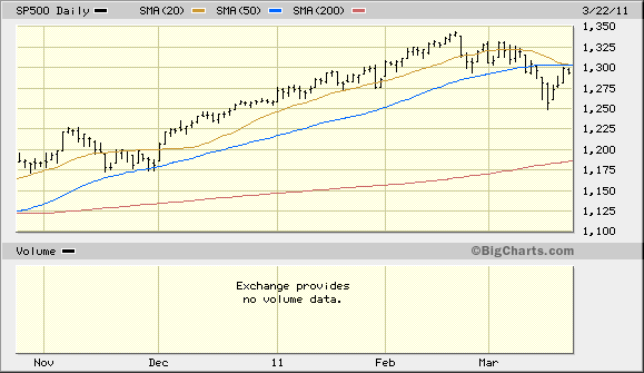 sp-5-month-chart-with-moving-averages