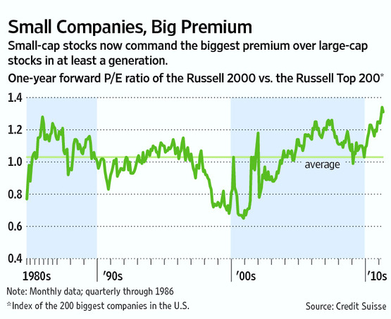 small-cap-premium-since-1980