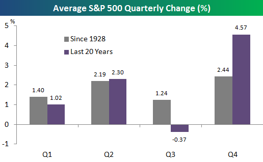 average-sp-quarterly-performance-last-20-years-and-since-1928