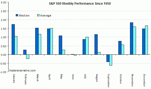 sp-monthly-performance-since-1950