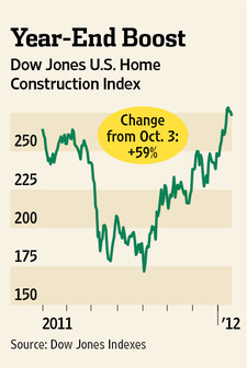 dj-home-construction-index-since-october
