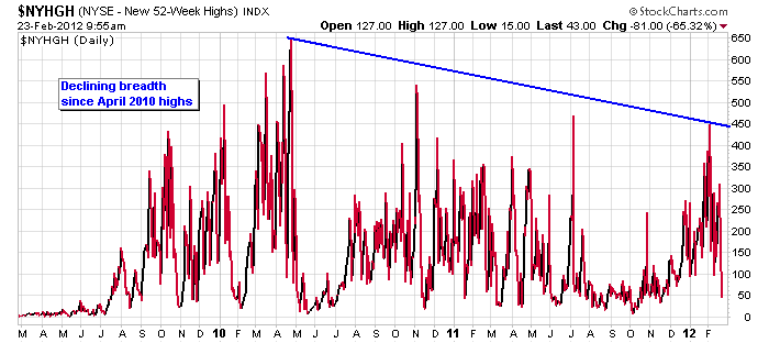 declining-breadth-since-april-2010-highs