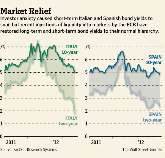 italian-and-spanish-2-and-10-year-yields
