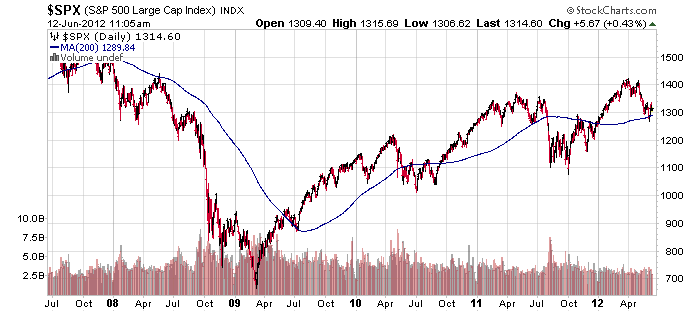 sp-5-year-with-200-dma