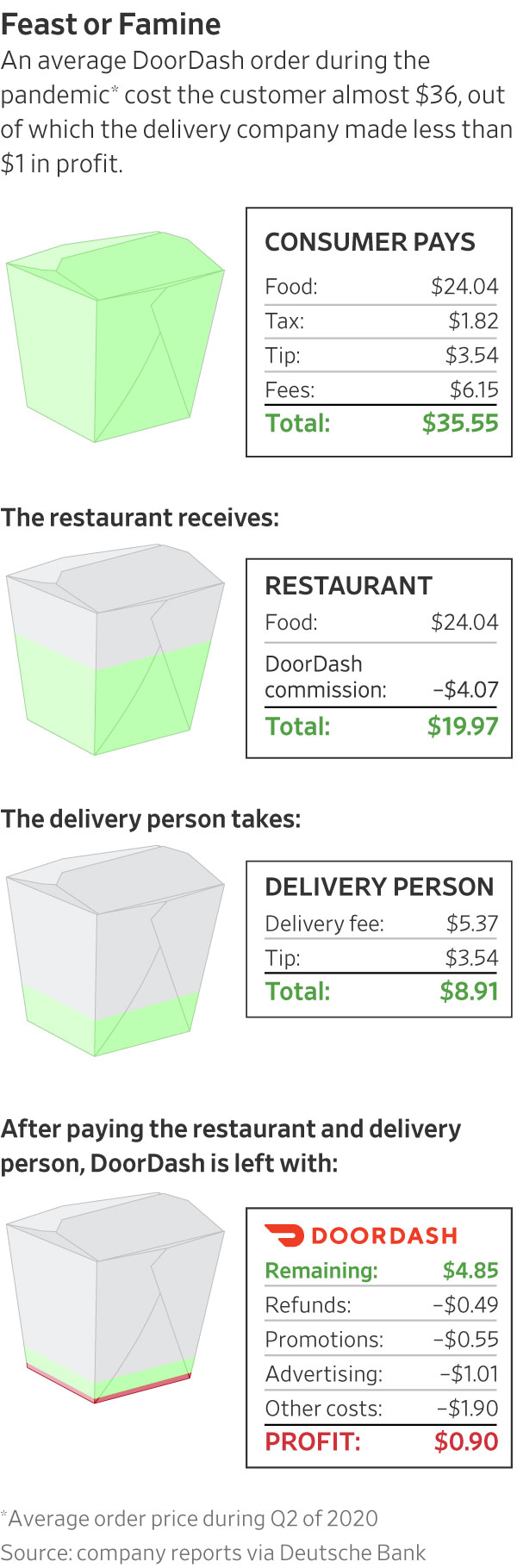 The Brutal Economics of Food Delivery: The Case of DASH