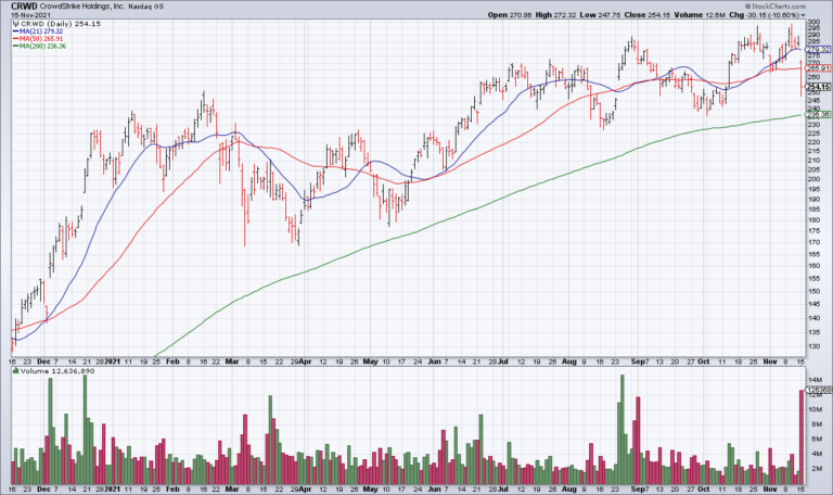 Monday Market Stats, CRWD TSN: Growth vs Value, The Inflation Trade Updated