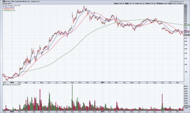 Pandemic Darling ZM Down > 50% From Highs