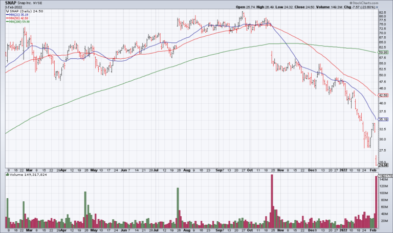 SNAP And The Market Leaders Of The Future, CLX Ravished By Inflation