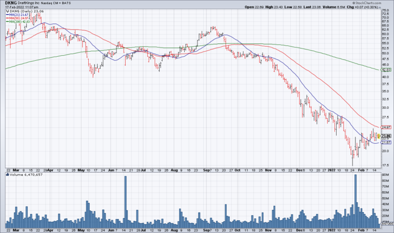 Time To Bet On DKNG (Including A Refutation Of Jim Chanos)