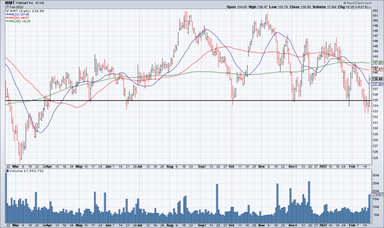 WMT: Buy The Low Price Leader In An Inflationary Environment