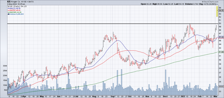 KR Breaks Out To ATHs – And It’s Going Higher