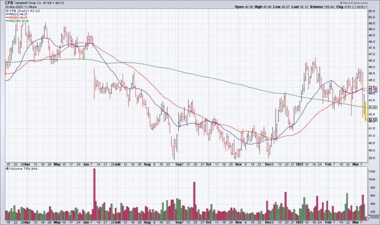 CPB Is The Perfect Stock For This Market