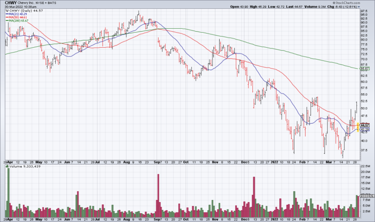 Inflation And Reopening Take A Bite Out Of CHWY