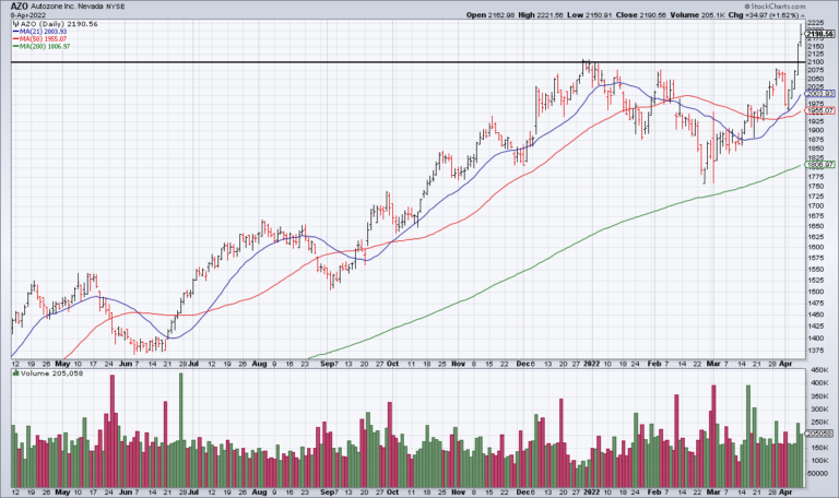 AZO ORLY: Why The Auto Parts Retailers Will Continue To Outperform