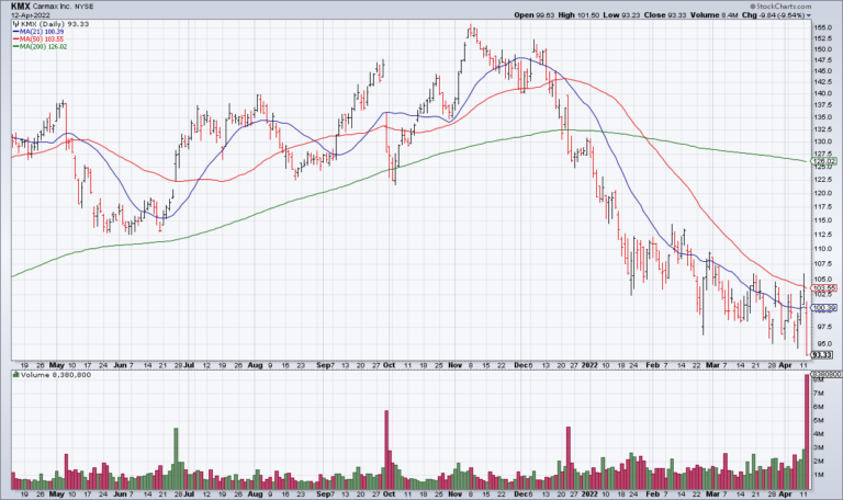 March CPI & KMX Earnings Spell Trouble