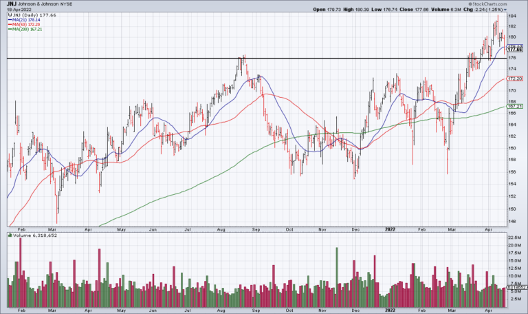 Keep An Eye On JNJ Today