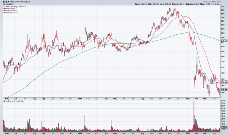 NFLX: Roll The Credits